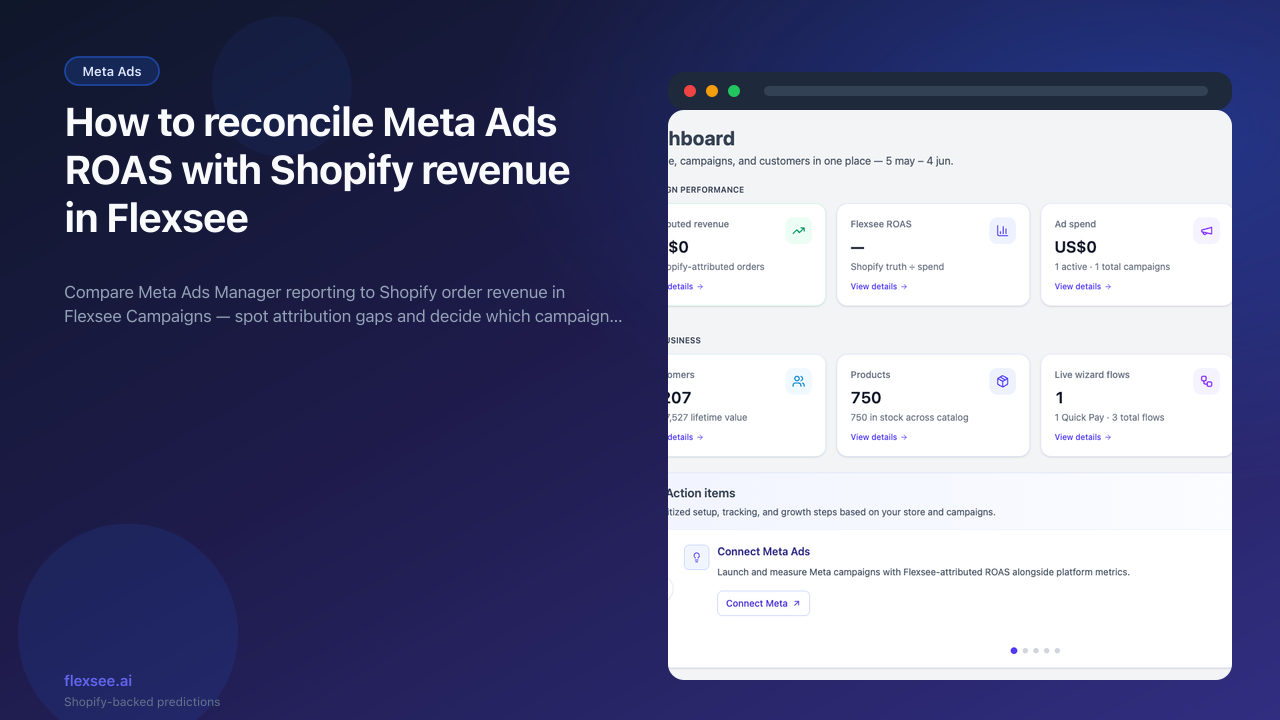 Flexsee Dashboard – Flexsee ROAS and unattributed revenue vs Meta reporting